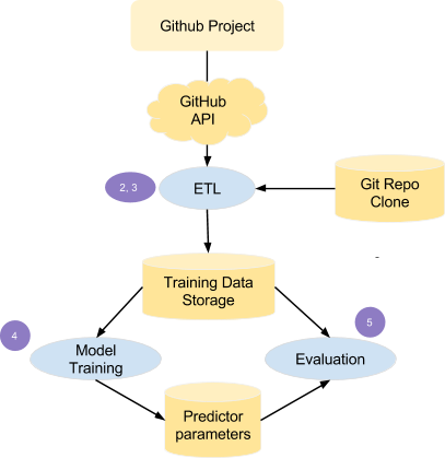 Building the predictor