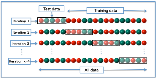 Diagram of k-fold validation with 4 groups